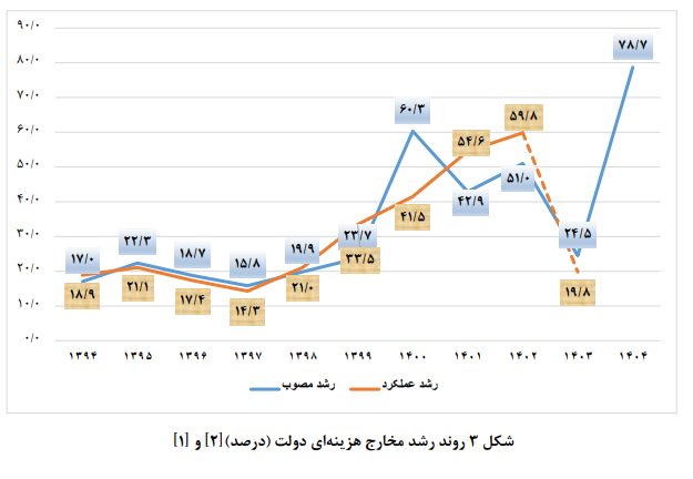 دلایل رشد ۷۰ درصدی بودجه شرکت‌های دولتی