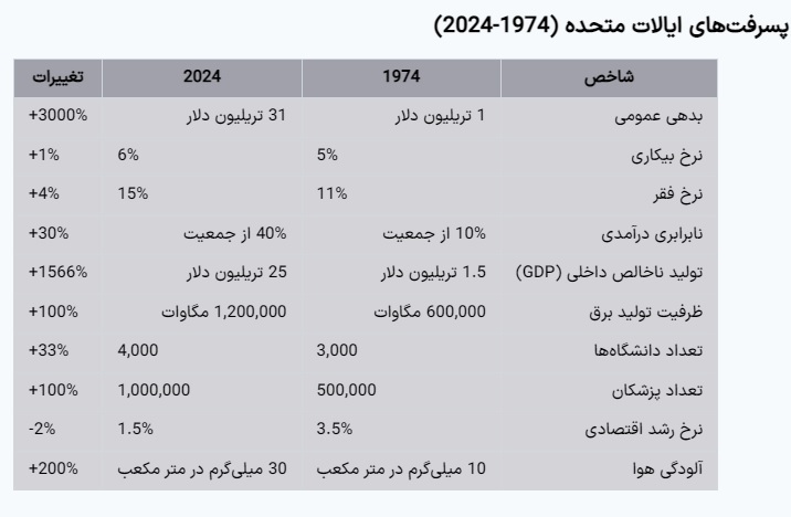 بررسی پیشرفت‌های عمران و آبادانی ایران و افول آمریکا و غرب در نیم قرن گذشته (1974-2024)