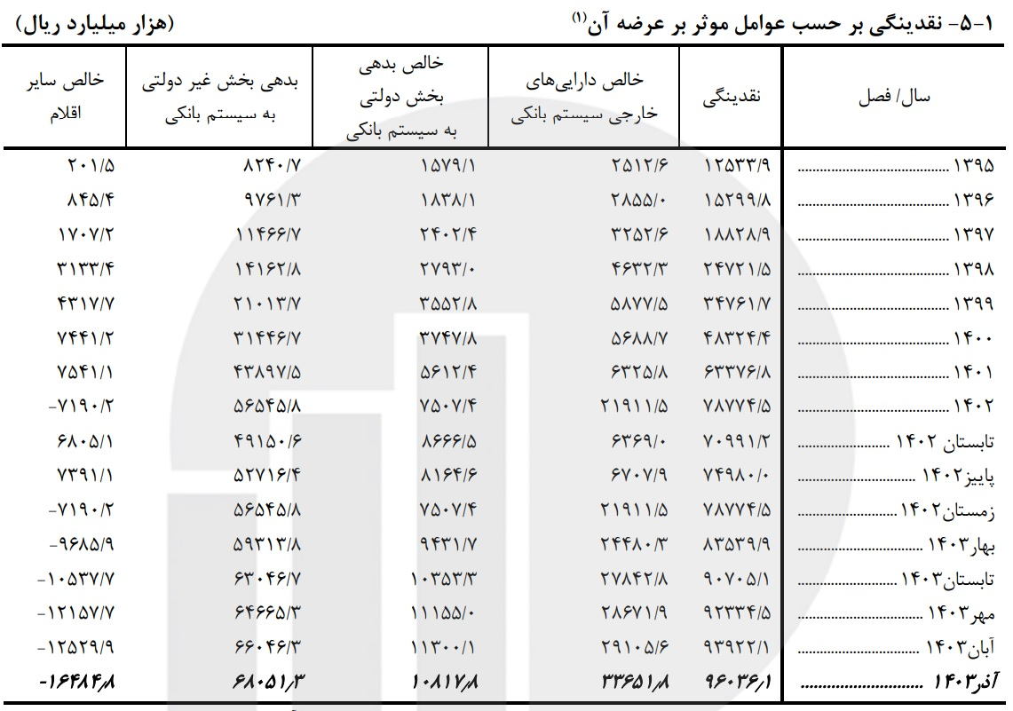 روشن بودن موتورهای تورم در اقتصاد کشور به گواه گزارش مرکز آمار روشن بودن موتورهای تورم در اقتصاد کشور به گواه گزارش مرکز آمار