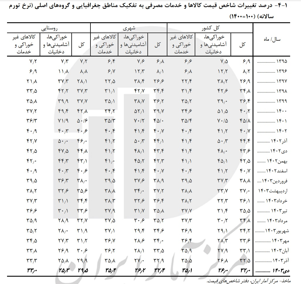 روشن بودن موتورهای تورم در اقتصاد کشور به گواه گزارش مرکز آمار روشن بودن موتورهای تورم در اقتصاد کشور به گواه گزارش مرکز آمار
