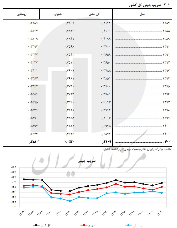 روشن بودن موتورهای تورم در اقتصاد کشور به گواه گزارش مرکز آمار روشن بودن موتورهای تورم در اقتصاد کشور به گواه گزارش مرکز آمار