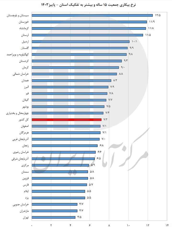 روشن بودن موتورهای تورم در اقتصاد کشور به گواه گزارش مرکز آمار روشن بودن موتورهای تورم در اقتصاد کشور به گواه گزارش مرکز آمار