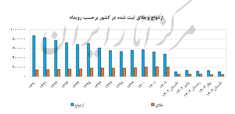 روشن بودن موتورهای تورم در اقتصاد کشور به گواه گزارش مرکز آمار روشن بودن موتورهای تورم در اقتصاد کشور به گواه گزارش مرکز آمار
