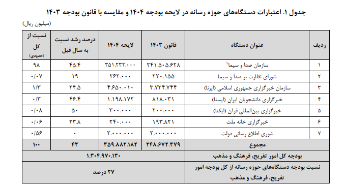 سهم اعتبارات دستگاه‌های رسانه از هزینه‌های عمومی دولت