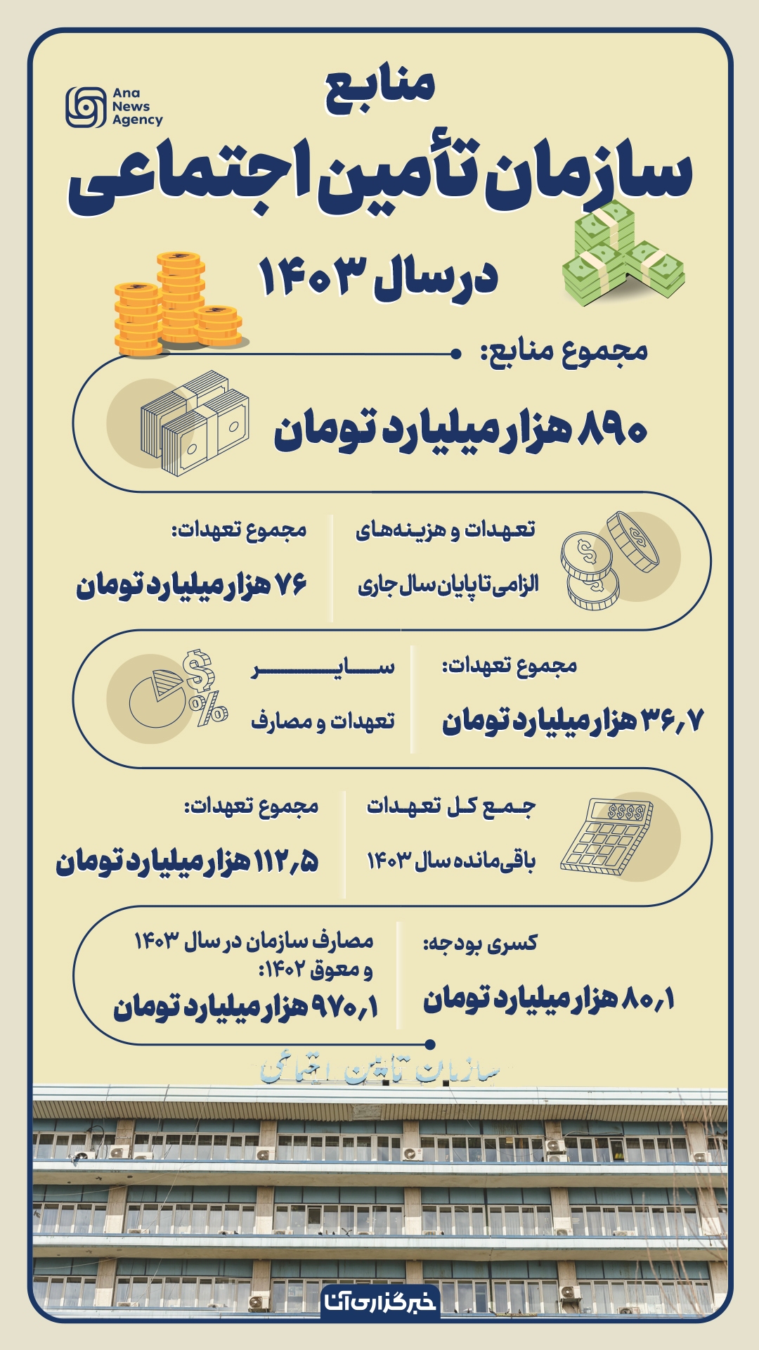 منابع سازمان تأمین اجتماعی در سال ۱۴۰۳