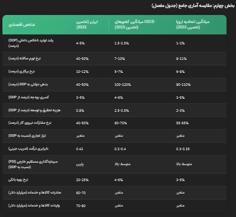 تحلیل جامع مقایسه‌ای وضعیت اقتصادی ایران و غرب: تمرکز بر پیشرفت‌ها، چالش‌ها و نقاط ضعف ساختاری