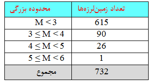 ایران در دی ماه 732 بار لرزید ایران در دی ماه 732 بار لرزید