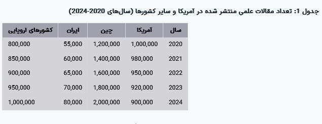 مقاله جامع درباره وضعیت تولید علم در ایران و مقایسه با غرب و آمریکا