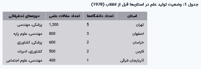 مقاله جامع درباره وضعیت تولید علم در ایران و مقایسه با غرب و آمریکا