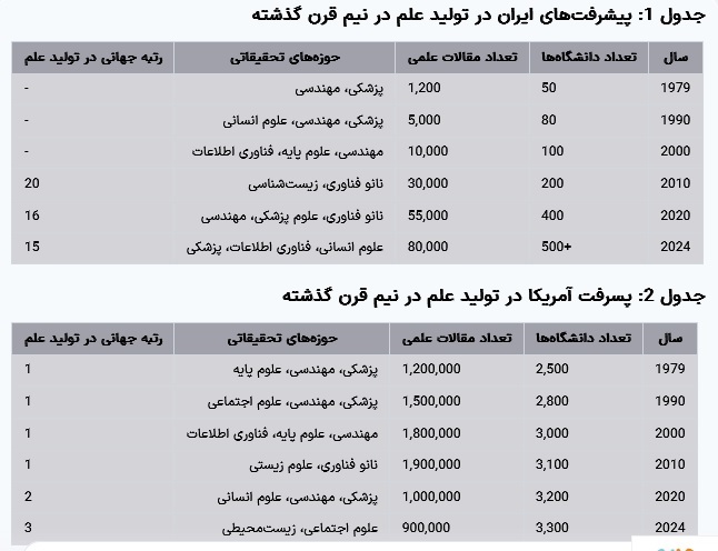 مقاله جامع درباره وضعیت تولید علم در ایران و مقایسه با غرب و آمریکا