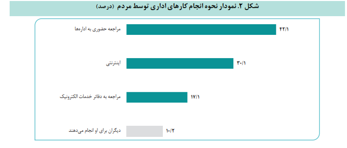 تجربه و نظر مردم درباره دفاتر الکترونیک و درگاه ملی خدمات دولت هوشمند تجربه و نظر مردم درباره دفاتر الکترونیک و درگاه ملی خدمات دولت هوشمند