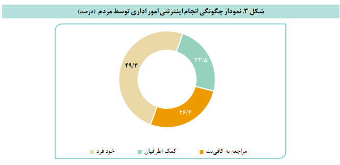 تجربه و نظر مردم درباره دفاتر الکترونیک و درگاه ملی خدمات دولت هوشمند