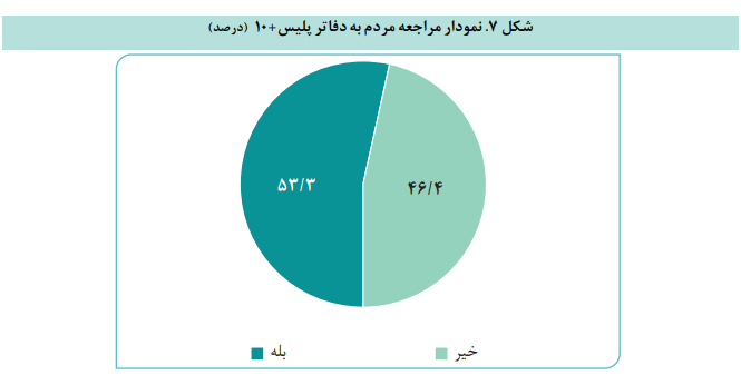 تجربه و نظر مردم درباره دفاتر الکترونیک و درگاه ملی خدمات دولت هوشمند