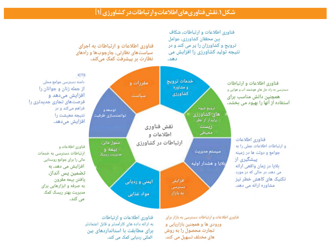 ضرورتها و مؤلفههای سند ملی کشاورزی دیجیتال ضرورتها و مؤلفههای سند ملی کشاورزی دیجیتال
