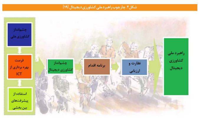 ضرورت‏‌ها و مؤلفه‌های سند ملی کشاورزی دیجیتال