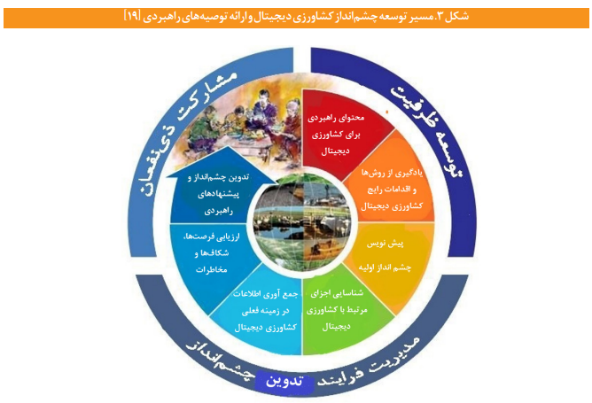 ضرورت‏‌ها و مؤلفه‌های سند ملی کشاورزی دیجیتال