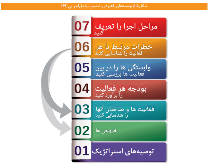 ضرورت‏‌ها و مؤلفه‌های سند ملی کشاورزی دیجیتال