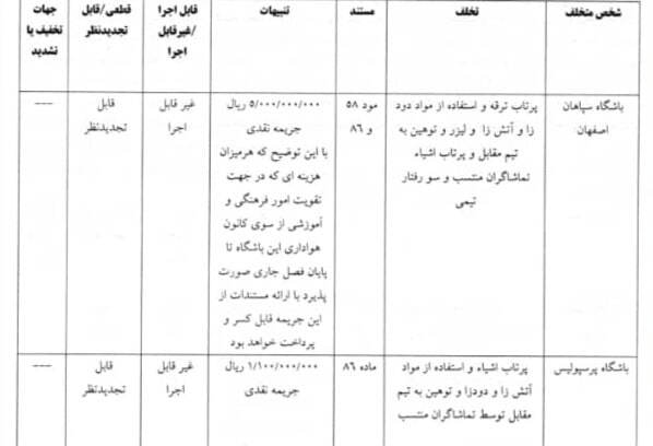 اعلام آرای انضباطی دیدار سپاهان - پرسپولیس؛ زکیپور و عالیشاه (تعلیقی) محروم شدند/ سپاهان، پرسپولیس و پیروانی جریمه نقدی اعلام آرای انضباطی دیدار سپاهان - پرسپولیس؛ زکیپور و عالیشاه (تعلیقی) محروم شدند/ سپاهان، پرسپولیس و پیروانی جریمه نقدی