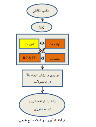 عوامل موثر بر ارتقای توانمندی‌های فناورانه سازندگان پمپ‌های صنعت نفت و گاز ایران