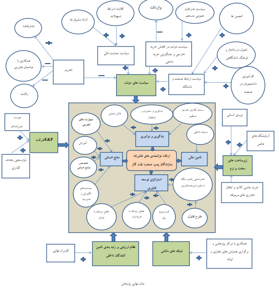 عوامل موثر بر ارتقای توانمندی‌های فناورانه سازندگان پمپ‌های صنعت نفت و گاز ایران