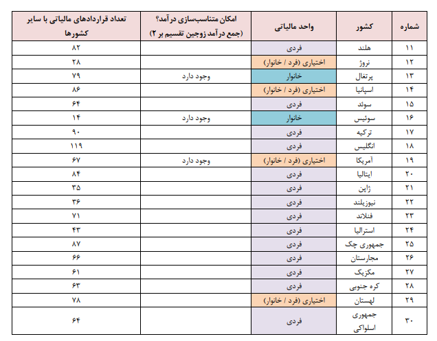 مالیات بر مجموع درآمد؛ فردمحور یا خانوار محور؟