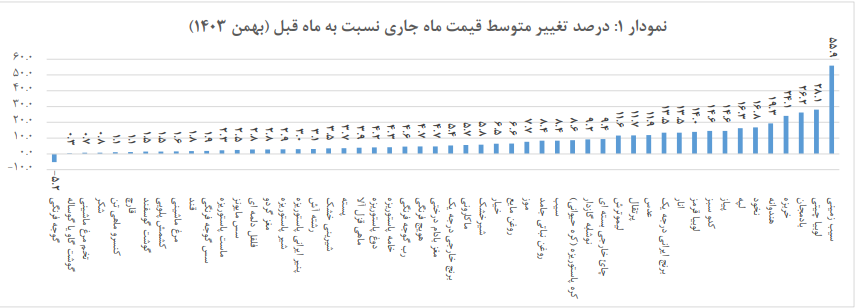 سیب زمینی و لوبیا چیتی رکورددار افزایش قیمت در خوراکیها سیب زمینی و لوبیا چیتی رکورددار افزایش قیمت در خوراکیها