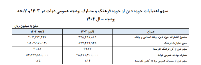 سهم حوزه دین در کل بودجه کشور هیچگاه بیش از ۲ درصد نبوده است سهم حوزه دین در کل بودجه کشور هیچگاه بیش از ۲ درصد نبوده است