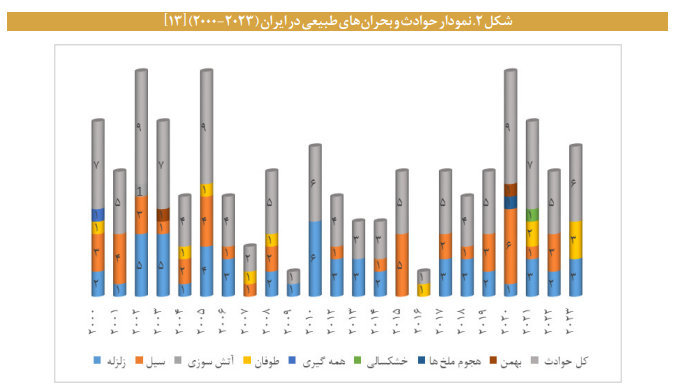 واکاوی وضعیت مدیریت بحران در ایران واکاوی وضعیت مدیریت بحران در ایران