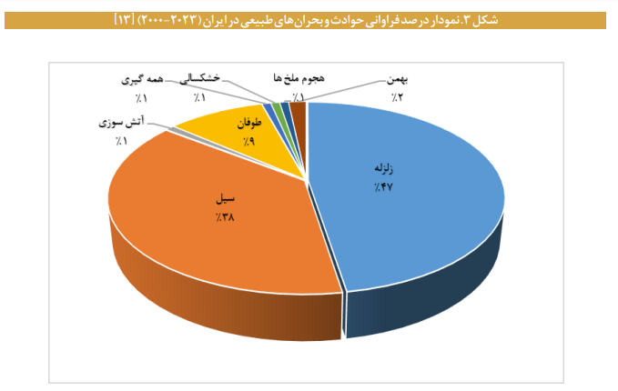 واکاوی وضعیت مدیریت بحران در ایران