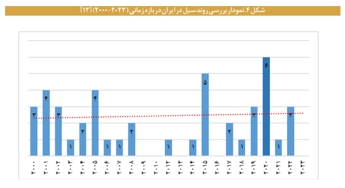 واکاوی وضعیت مدیریت بحران در ایران
