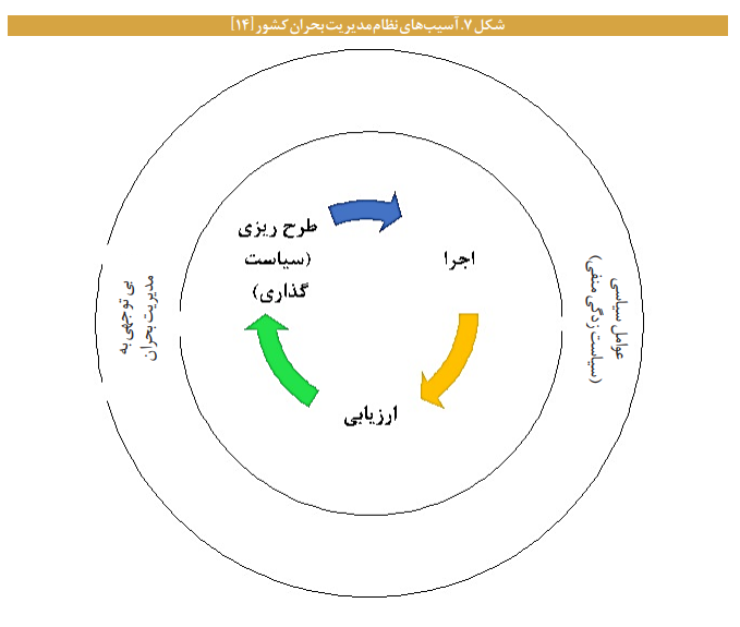 واکاوی وضعیت مدیریت بحران در ایران