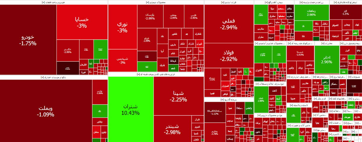 در پایان معاملات امروز شاخص بورس ۵۷ هزار واحد کاهش یافت