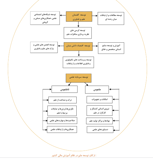 شناسایی موانع و راهکار‌های توسعه سرمایه علمی در میدان دانشگاهی/ از دیدگاه کنشگران دانشگاه شهید بهشتی