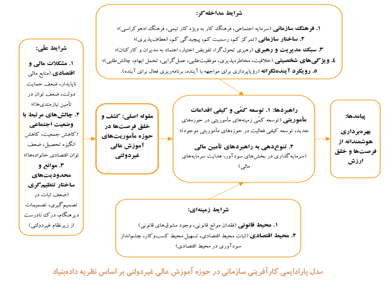 کارآفرینی سازمانی در حوزه آموزش عالی غیردولتی کارآفرینی سازمانی در حوزه آموزش عالی غیردولتی