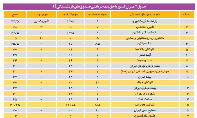 چالشها و راهکارها وضعیت صندوق بازنشستگی کشور چالشها و راهکارها وضعیت صندوق بازنشستگی کشور