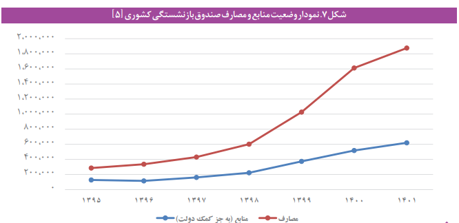 چالشها و راهکارها وضعیت صندوق بازنشستگی کشور چالشها و راهکارها وضعیت صندوق بازنشستگی کشور