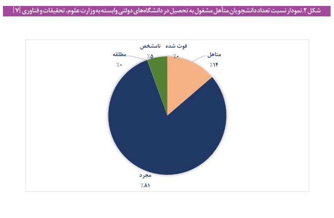 چالشهای خوابگاههای متأهلین دانشگاههای ذیل وزارت علوم چالشهای خوابگاههای متأهلین دانشگاههای ذیل وزارت علوم