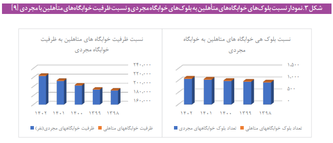 چالشهای خوابگاههای متأهلین دانشگاههای ذیل وزارت علوم چالشهای خوابگاههای متأهلین دانشگاههای ذیل وزارت علوم