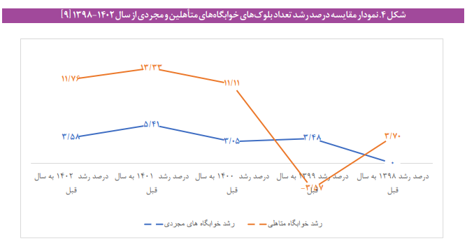 چالش‌های خوابگاه‌های متأهلین دانشگاه‌های ذیل وزارت علوم