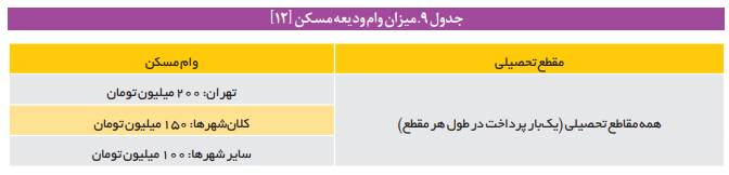 چالش‌های خوابگاه‌های متأهلین دانشگاه‌های ذیل وزارت علوم