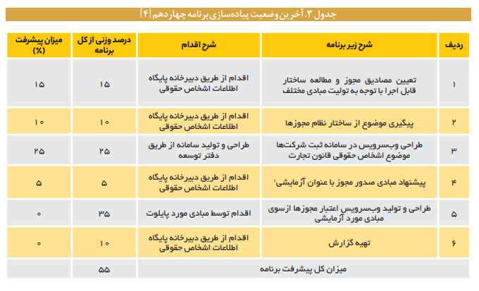 چالشهای اساسی استقرار پایگاه اشخاص حقوقی چالشهای اساسی استقرار پایگاه اشخاص حقوقی