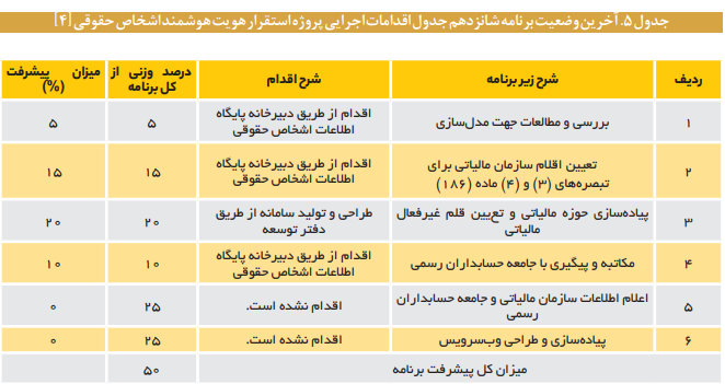 چالشهای اساسی استقرار پایگاه اشخاص حقوقی چالشهای اساسی استقرار پایگاه اشخاص حقوقی