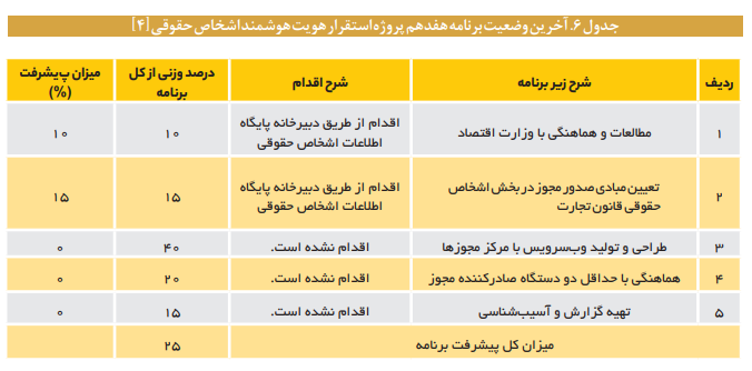 چالشهای اساسی استقرار پایگاه اشخاص حقوقی چالشهای اساسی استقرار پایگاه اشخاص حقوقی
