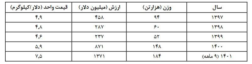 ساداتی‌نژاد چگونه ارز کشور را پای چای وارداتی ریخت؟ +جدول
