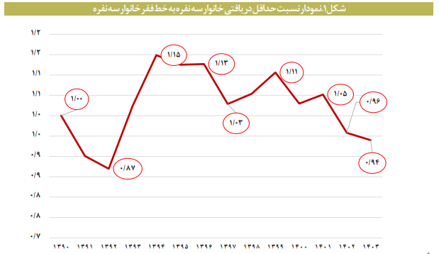 مقایسه حداقل دستمزد با خط فقر در ایران مقایسه حداقل دستمزد با خط فقر در ایران
