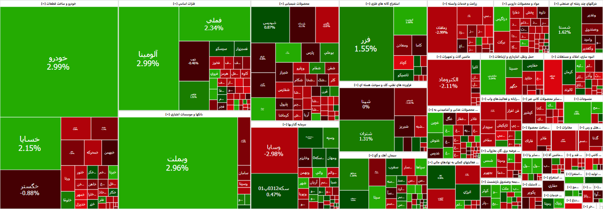 شاخص بورس ۲ هزار واحد افزایش یافت