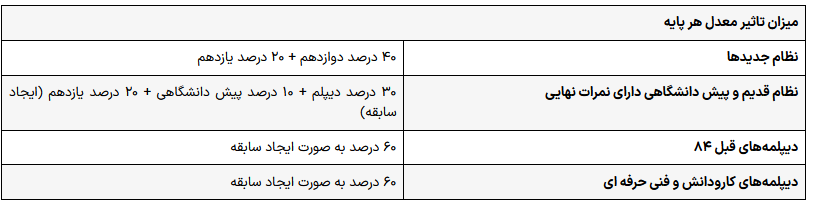جزئیات میزان نمره سوابق تحصیلی در کنکور ۱۴۰۴ اعلام شد جزئیات میزان نمره سوابق تحصیلی در کنکور ۱۴۰۴ اعلام شد
