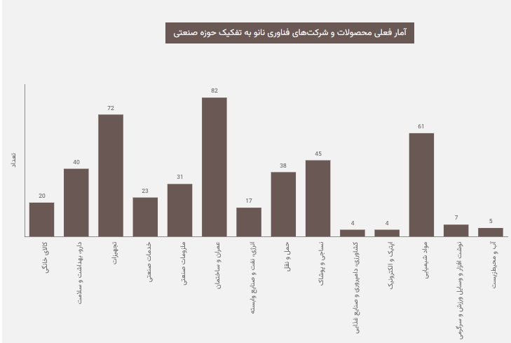 چه استان هایی هنوز نتوانستند محصولات نانو تولید کنند؟ چه استان هایی هنوز نتوانستند محصولات نانو تولید کنند؟