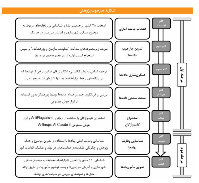 مطالعه‌ای تطبیقی وضعیت «مسکن و شهرسازی» در ۳۸ کشور پرجمعیت جهان