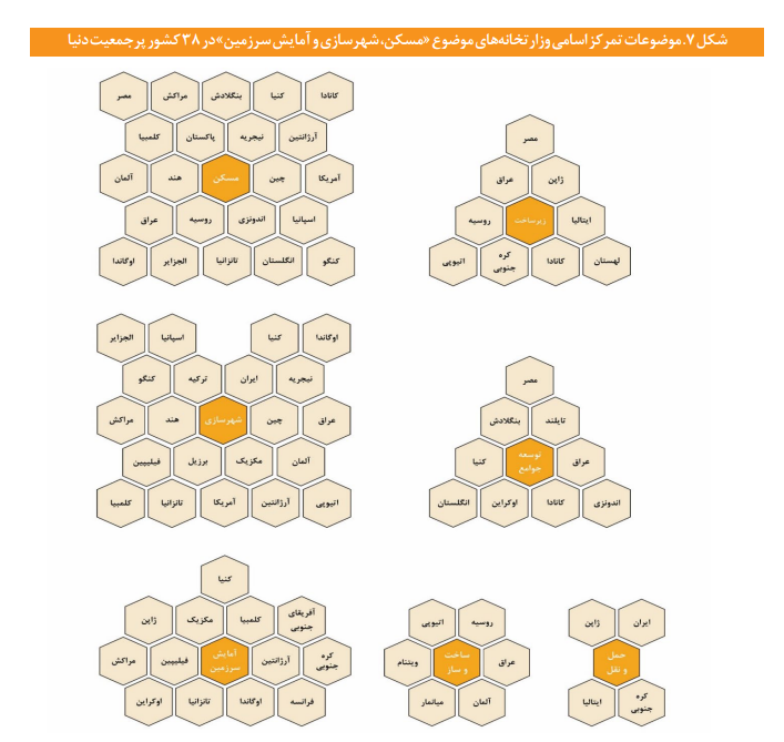 مطالعه‌ای تطبیقی وضعیت «مسکن و شهرسازی» در ۳۸ کشور پرجمعیت جهان